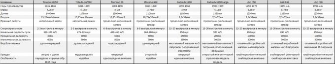 Вооруженные силы Испании. Винтовки Минье, однозарядные, магазинные и самозарядные (Gran España)