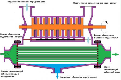 Схема турбины Парсонса-Иванова (конструкции И. И. Иванова)