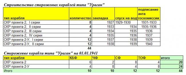 Кировская Весна. Сторожевые корабли тридцатых годов.