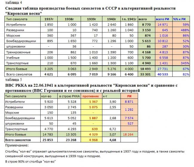 Кировская Весна. Авиация 1937-1944 годов