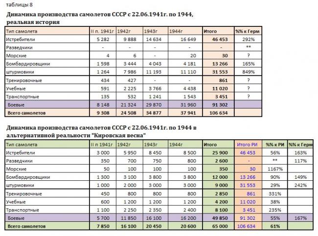 Кировская Весна. Авиация 1937-1944 годов