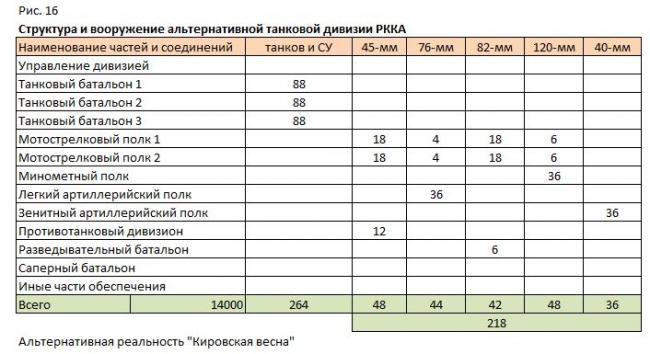 Альтернативная танковая дивизия РККА 1940-1943 или оптимальное танковое соединение для 1941 года