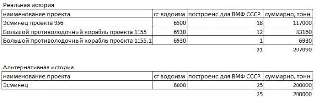 Альтернативный советский эсминец образца 1978 года