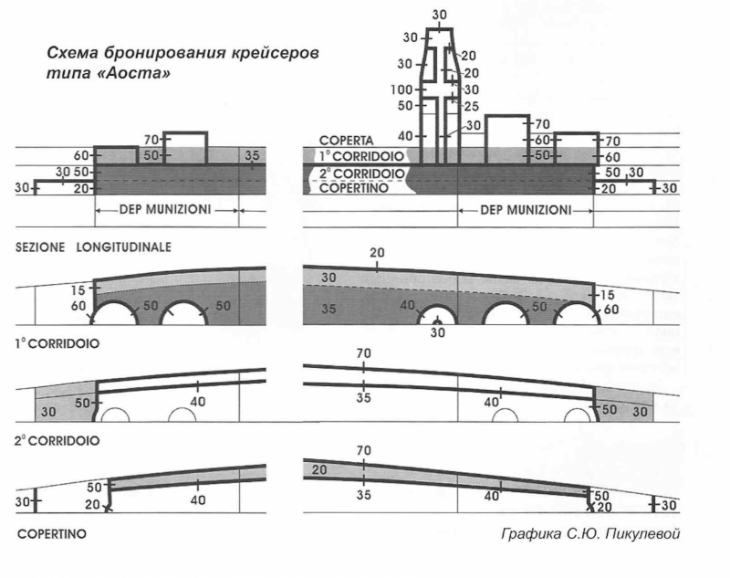 Крейсера проекта 26 и 26-бис. Часть 5: Броня и машины