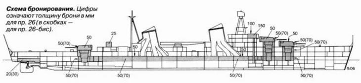 Крейсера проекта 26 и 26-бис. Часть 5: Броня и машины