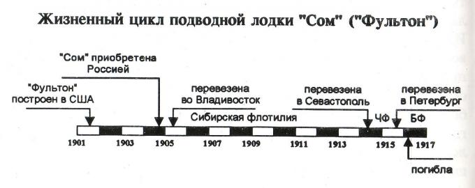 По следам «Сома»