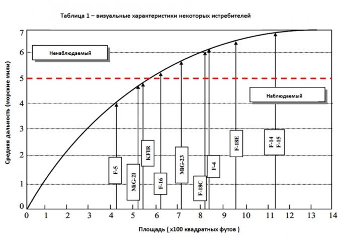 Дальний ракетный бой