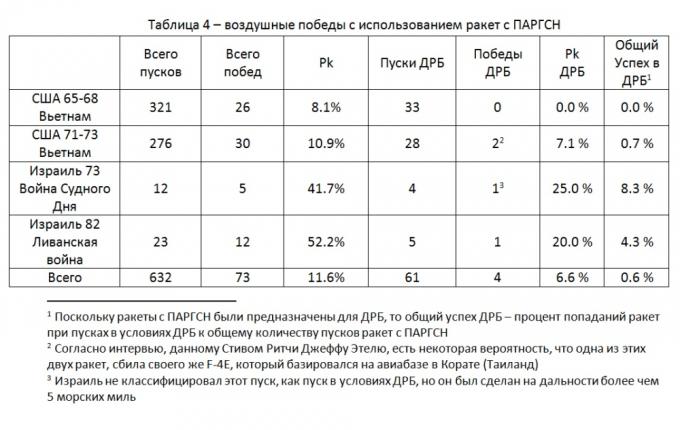 Дальний ракетный бой