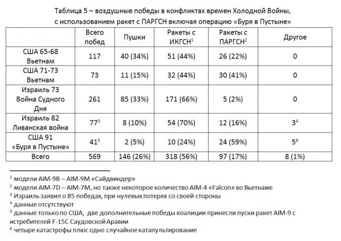 Дальний ракетный бой