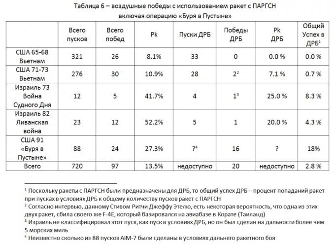 Дальний ракетный бой