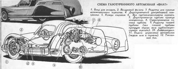 Газотурбинные автомобили