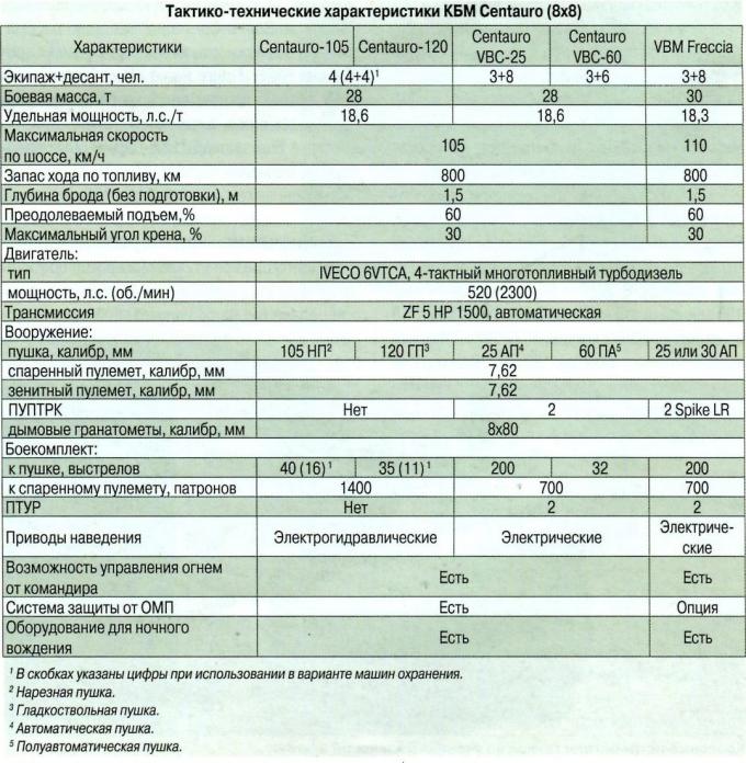 Испытано в России. Колесный истребитель танков Centauro-120 и БМП VBM Freccia