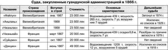 Корабли Гуандуна. Южный рубеж обороны Поднебесной