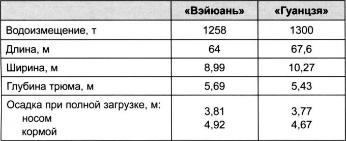 Корабли Гуандуна. Южный рубеж обороны Поднебесной