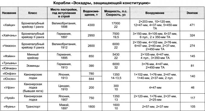 Корабли Гуандуна. Южный рубеж обороны Поднебесной