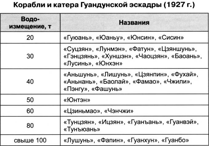 Корабли Гуандуна. Южный рубеж обороны Поднебесной