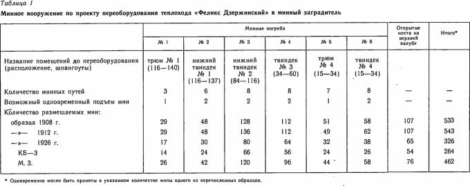 Минный заградитель «Урал»