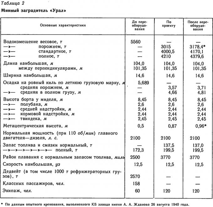 Минный заградитель «Урал»