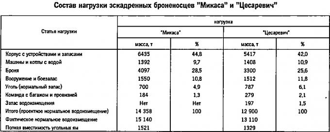 К истории создания броненосцев российского и японского флотов накануне войны 1904-1905 годов