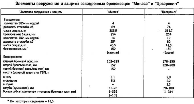 К истории создания броненосцев российского и японского флотов накануне войны 1904-1905 годов