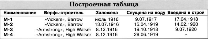 Подводные мониторы типа «М»