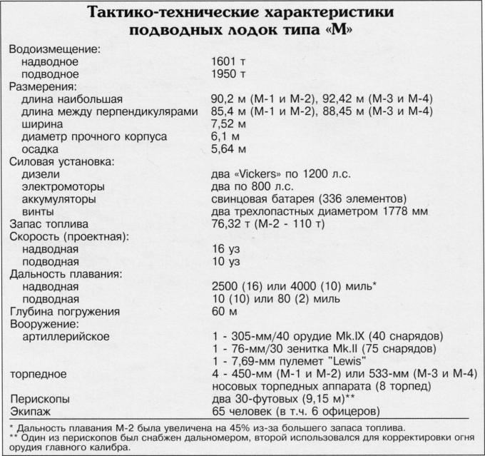 Подводные мониторы типа «М»