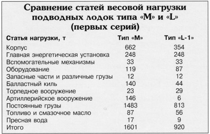 Подводные мониторы типа «М»