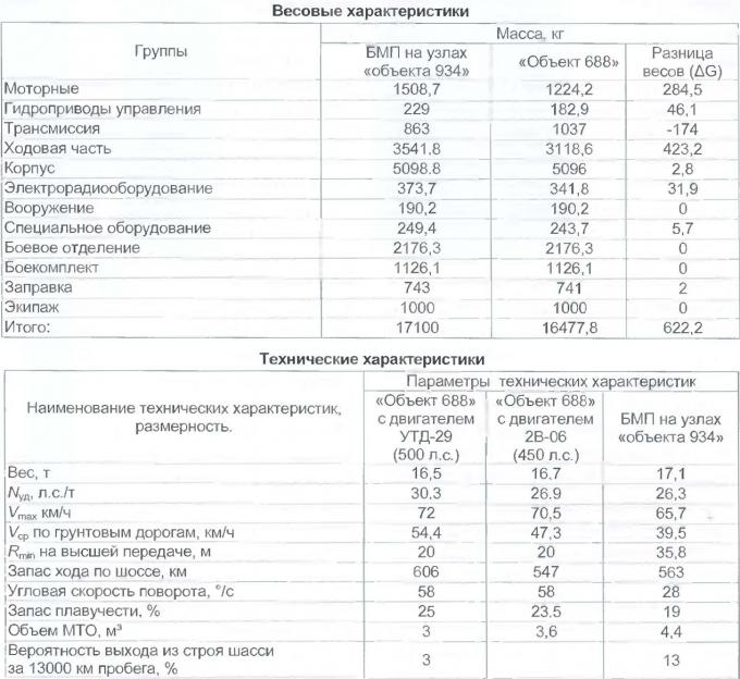 Нелегкая судьба легкого танка. Легкий танк «объект 934» («Судья») Часть 2