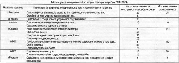 Механическая тяга. Часть 6. Железный большевик