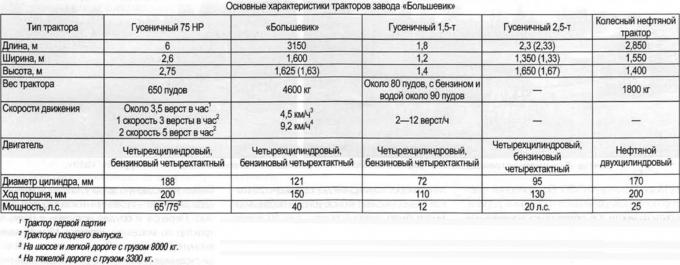 Механическая тяга. Часть 6. Железный большевик