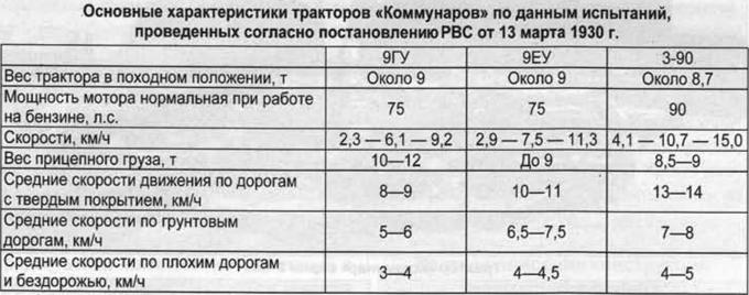 Механическая тяга Часть 7 Первый «Коммунар»