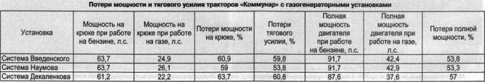 Механическая тяга Часть 7 Первый «Коммунар»