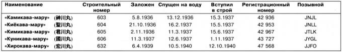 И в труде, и в бою. Грузопассажирские теплоходы типа «Камикава-мару» во время войны и мира