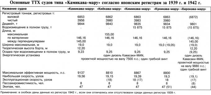 И в труде, и в бою. Грузопассажирские теплоходы типа «Камикава-мару» во время войны и мира