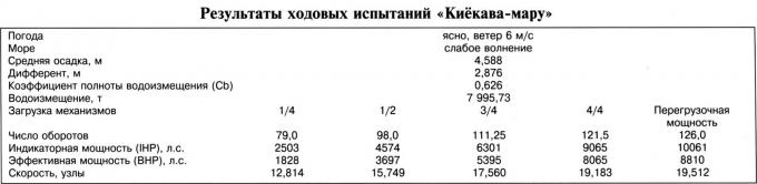 И в труде, и в бою. Грузопассажирские теплоходы типа «Камикава-мару» во время войны и мира