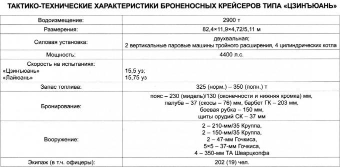 Броненосные крейсера типа «Цзинъюань»