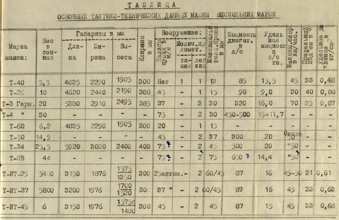 Сравнительные характеристики немецких и отечественных танков, а также «штурмовиков-истребителей танков»