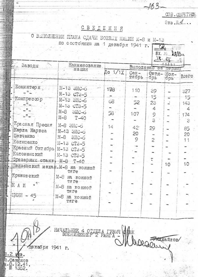 Сводка по выпуску систем залпового огня по состоянию на 1 декабря 1941 года. Она показывает реальные объёмы поставок М-8 на базе Т-30. Судьба остальных шасси Т-30, увы, неизвестна