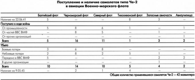 Морской дальний разведчик Че-2 (МДР-6). СССР