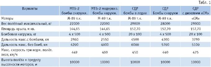 Александр Петрович Голубков и его проекты развития гидросамолёта МТБ-2