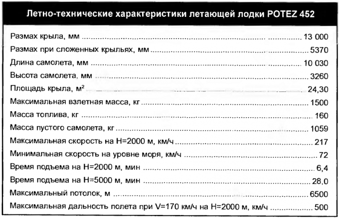 Патрульно-разведывательные летающие лодки Potez 452. Франция