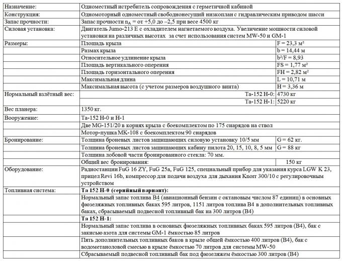 Истребитель сопровождения Tank Ta 152 H. Германия