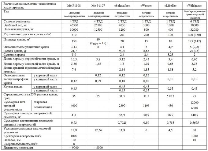 Малоизвестные проекты немецких самолётов времён Второй Мировой войны