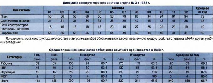 Опытные истребители И-28. СССР Часть 1