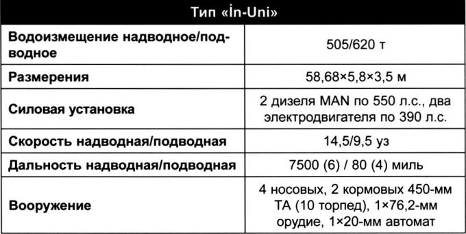 «Если нельзя, но очень хочется – то можно...» Строительство немецких подводных лодок в 1920-1935 гг.