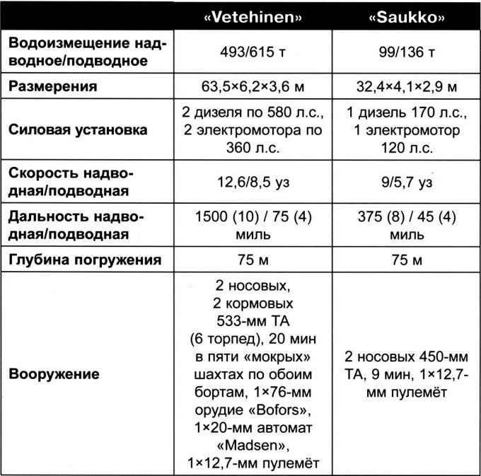 «Если нельзя, но очень хочется – то можно...» Строительство немецких подводных лодок в 1920-1935 гг.