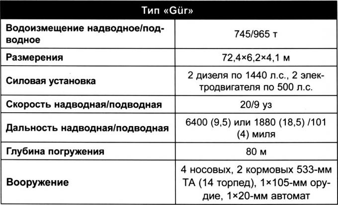 «Если нельзя, но очень хочется – то можно...» Строительство немецких подводных лодок в 1920-1935 гг.