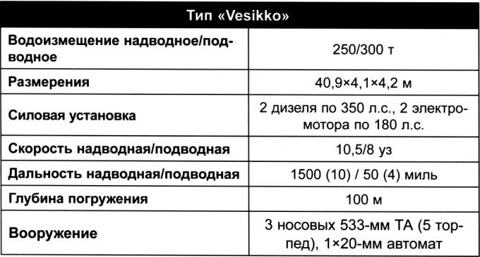 «Если нельзя, но очень хочется – то можно...» Строительство немецких подводных лодок в 1920-1935 гг.