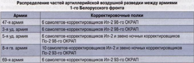 Артиллерийские эскадрильи в бою. (Самолеты-корректировщики в годы Великой Отечественной войны) Часть 2