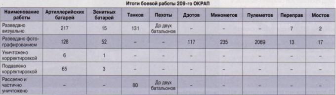 Артиллерийские эскадрильи в бою. (Самолеты-корректировщики в годы Великой Отечественной войны) Часть 2